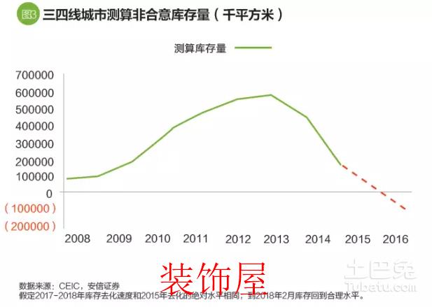 2018年中国中小城市的房地产去库存将完成